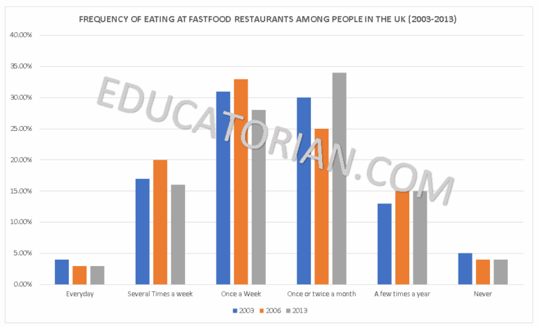 IELTS Task 1 : Bar Graph - Fast Food : Educatorian