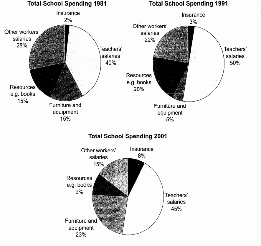 Cambridge IELTS 8 - Test 2 - Academic Writing - Pie Chart - Annual Spending in the UK