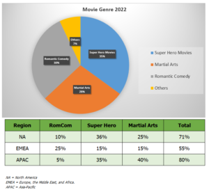 IELTS Writing Placement: Movie Genre 2022 - IELTS Rizz
