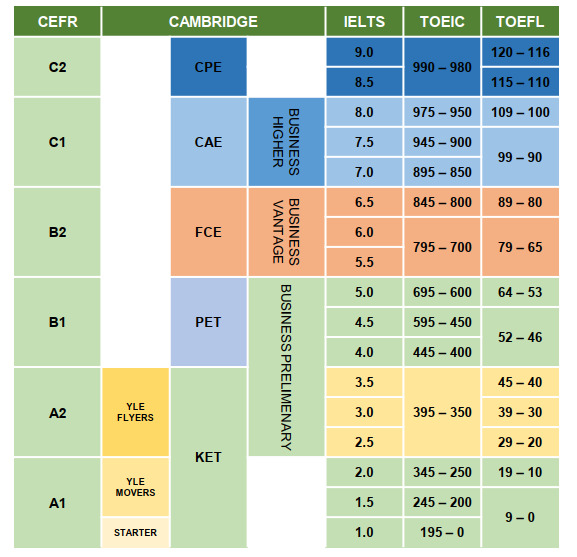IELTS Rizz - CEFR Pathway and Level